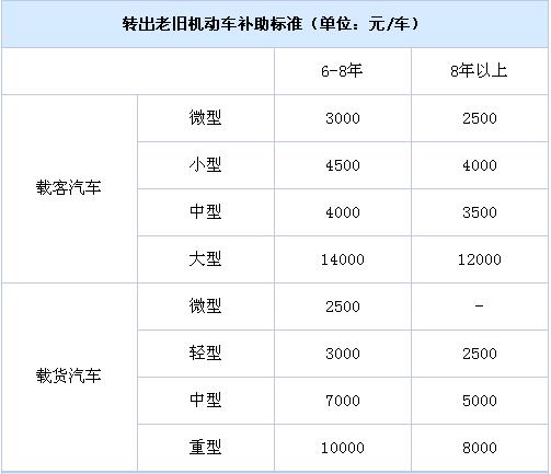 北京老舊機(jī)動(dòng)車(chē)報(bào)廢補(bǔ)貼